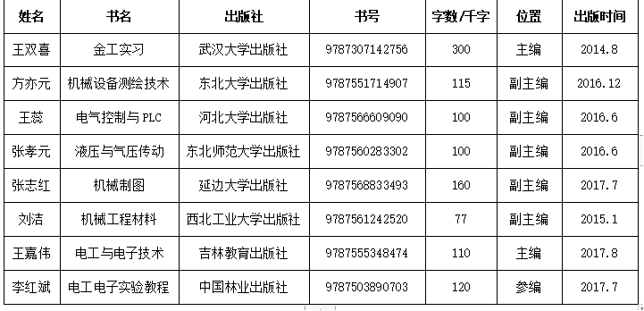 我院机械设计制造及其自动化专业 通过德国ASIIN和欧洲ENAEE的专业认证