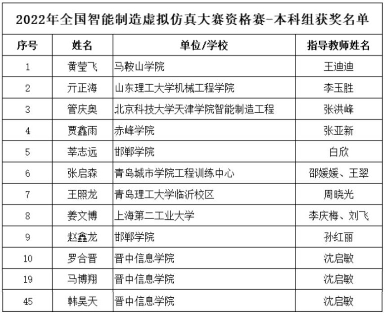 智能工程学院3名学生获2022年全国智能制造虚拟仿真大赛资格赛优胜奖